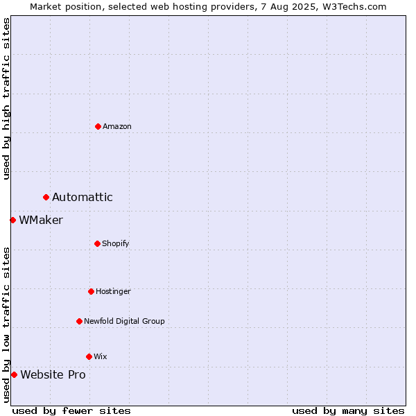 Market position of Automattic vs. Website Pro vs. WMaker