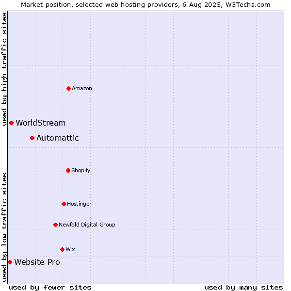 Market position of Automattic vs. WorldStream vs. Website Pro