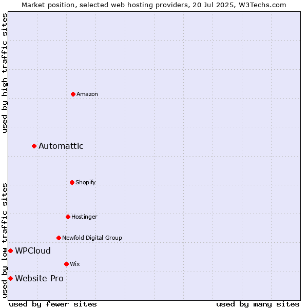 Market position of Automattic vs. Website Pro vs. WPCloud