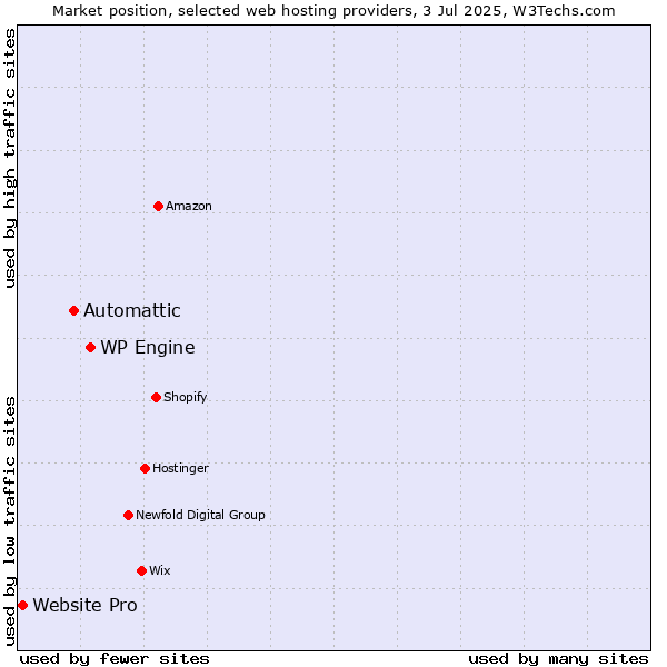 Market position of WP Engine vs. Automattic vs. Website Pro