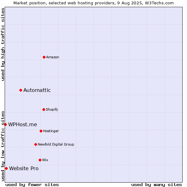 Market position of Automattic vs. Website Pro vs. WPHost.me