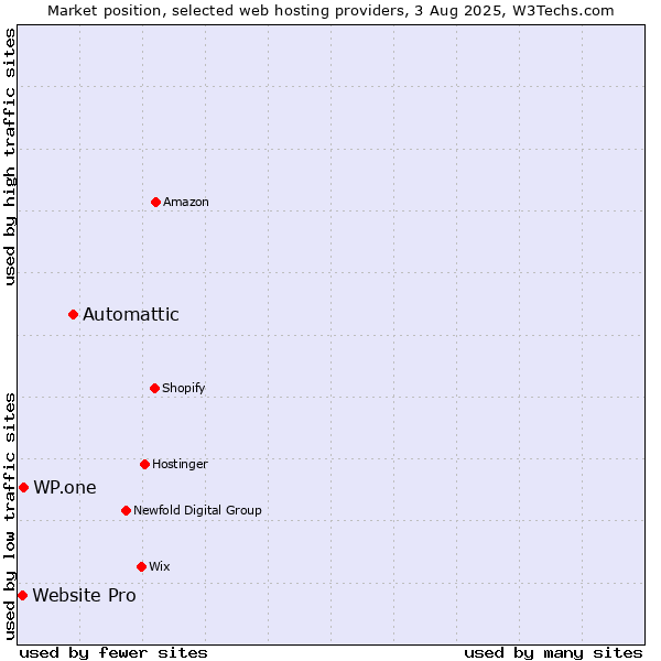 Market position of Automattic vs. WP.one vs. Website Pro