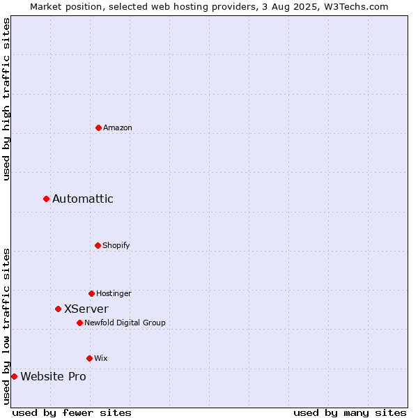 Market position of XServer vs. Automattic vs. Website Pro