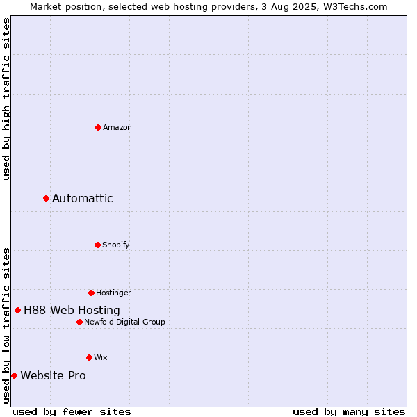 Market position of Automattic vs. H88 Web Hosting vs. Website Pro
