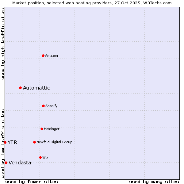 Market position of Automattic vs. Vendasta vs. YER