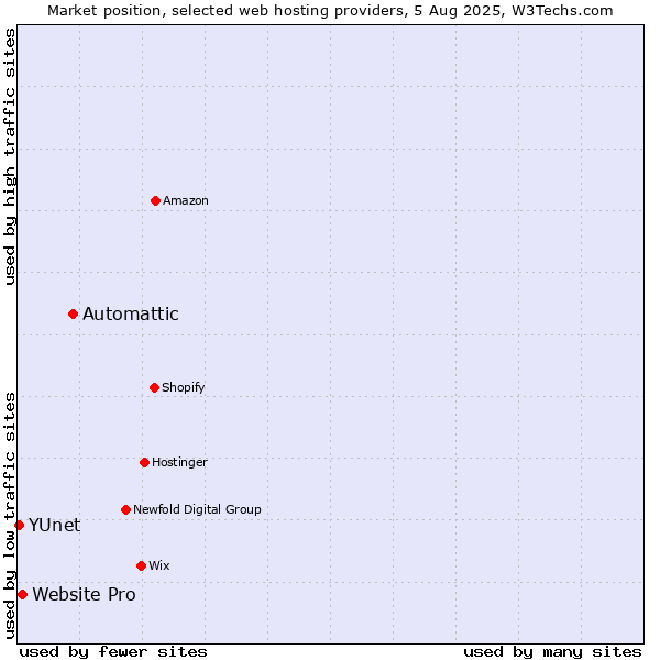 Market position of Automattic vs. Website Pro vs. YUnet