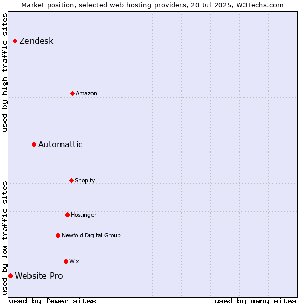Market position of Automattic vs. Zendesk vs. Website Pro