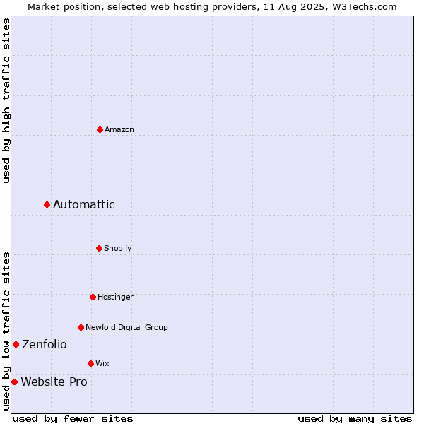 Market position of Automattic vs. Zenfolio vs. Website Pro
