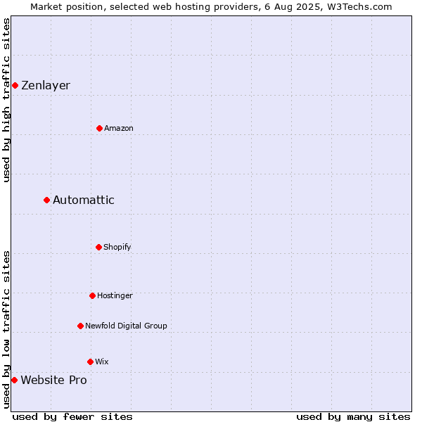 Market position of Automattic vs. Zenlayer vs. Website Pro
