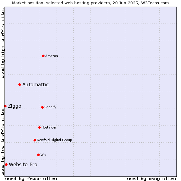 Market position of Automattic vs. Website Pro vs. Ziggo