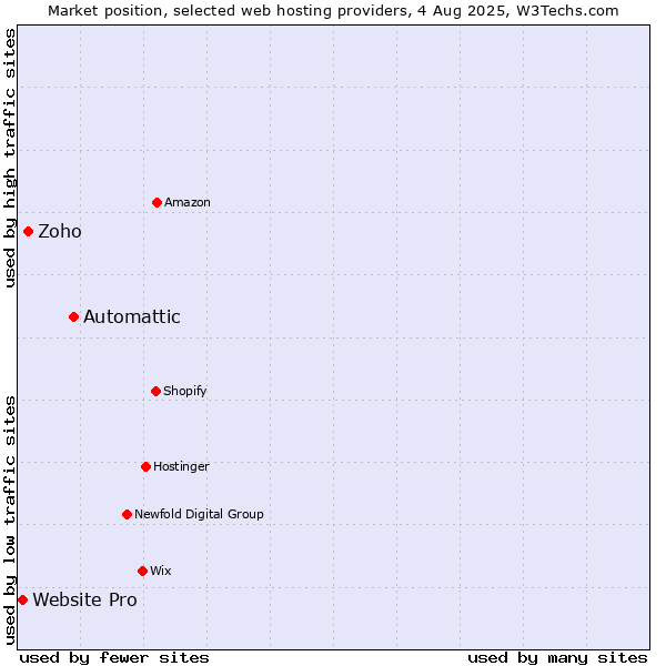 Market position of Automattic vs. Zoho vs. Website Pro
