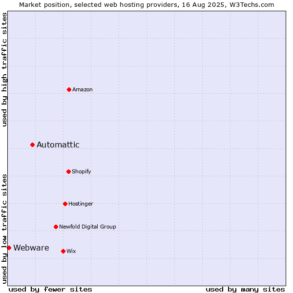 Market position of Automattic vs. Webware