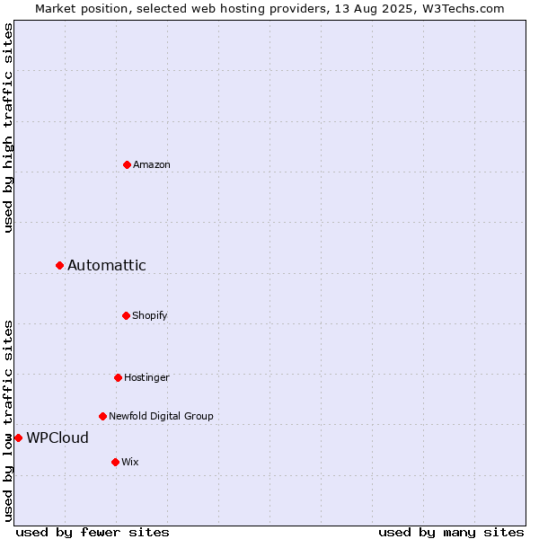 Market position of Automattic vs. WPCloud