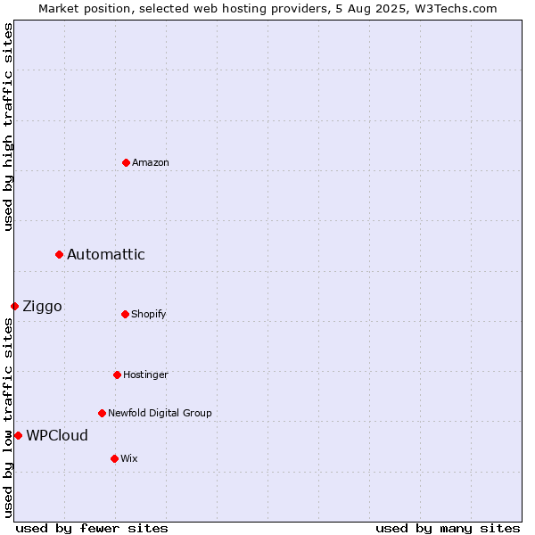 Market position of Automattic vs. WPCloud vs. Ziggo