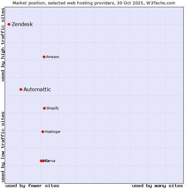 Market position of Automattic vs. Zendesk