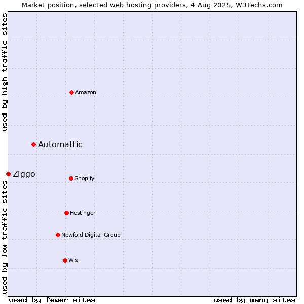 Market position of Automattic vs. Ziggo