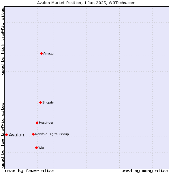 Market position of Avalon
