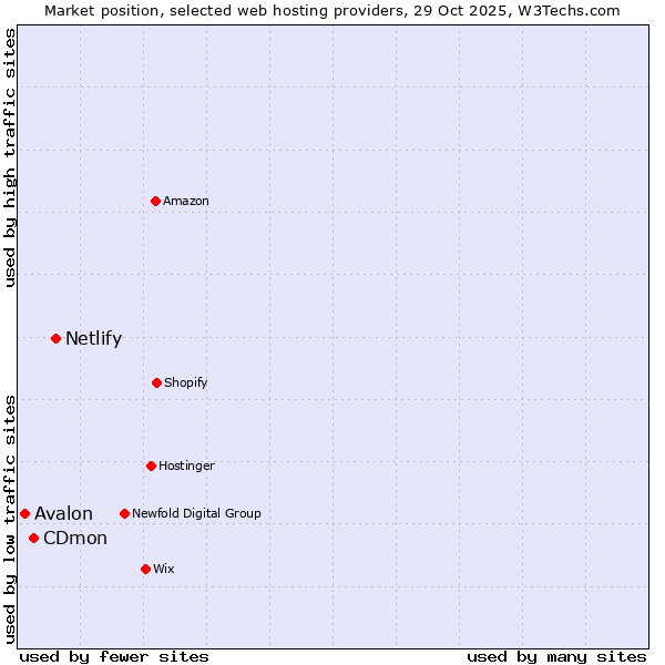 Market position of Netlify vs. CDmon vs. Avalon