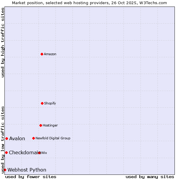 Market position of Avalon vs. Checkdomain vs. Webhost Python
