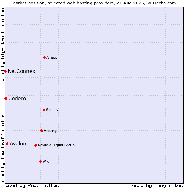 Market position of Avalon vs. Codero vs. NetConnex