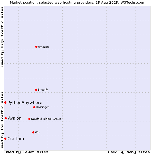 Market position of Avalon vs. PythonAnywhere vs. Craftum