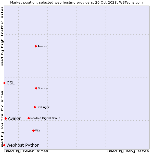 Market position of Avalon vs. CSL vs. Webhost Python