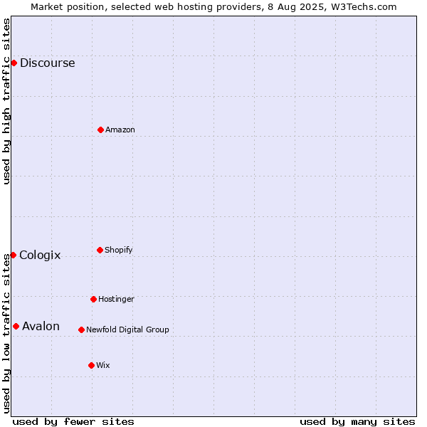 Market position of Avalon vs. Discourse vs. Cologix