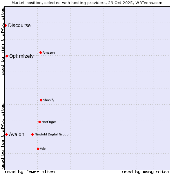 Market position of Optimizely vs. Avalon vs. Discourse