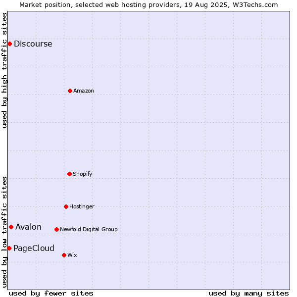 Market position of Avalon vs. Discourse vs. PageCloud