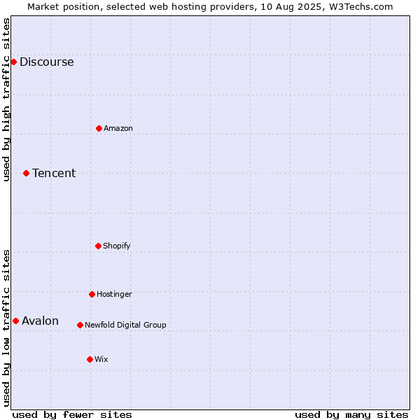 Market position of Tencent vs. Avalon vs. Discourse