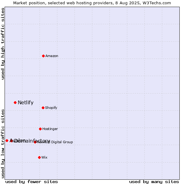 Market position of Netlify vs. Domainfactory vs. Avalon