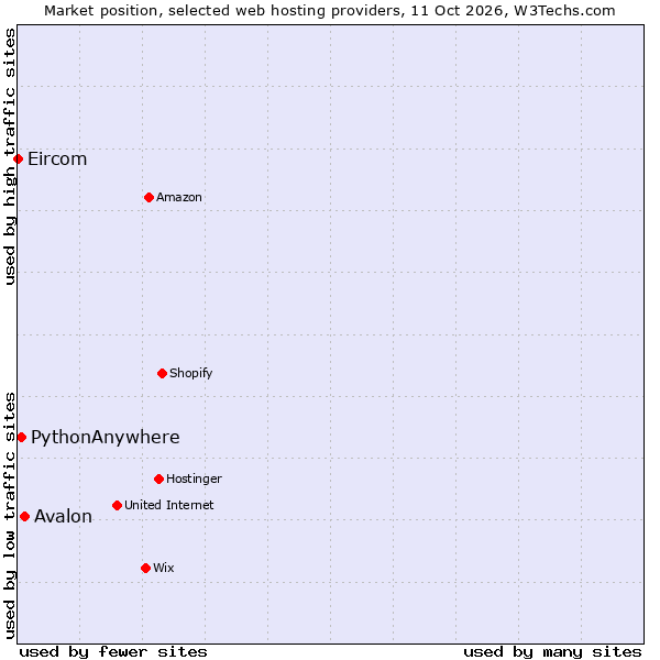 Market position of Avalon vs. PythonAnywhere vs. Eircom
