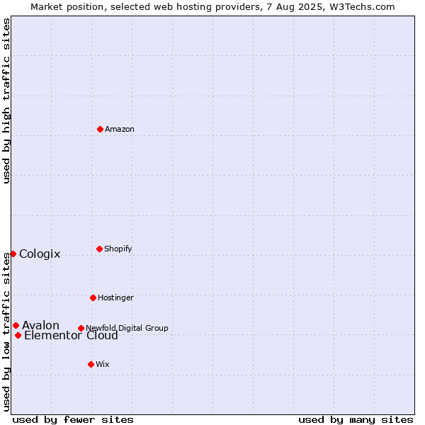 Market position of Elementor Cloud vs. Avalon vs. Cologix