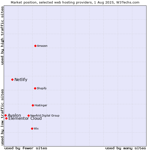Market position of Netlify vs. Elementor Cloud vs. Avalon