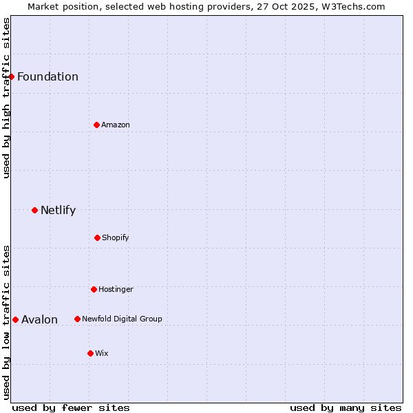 Market position of Netlify vs. Avalon vs. Foundation