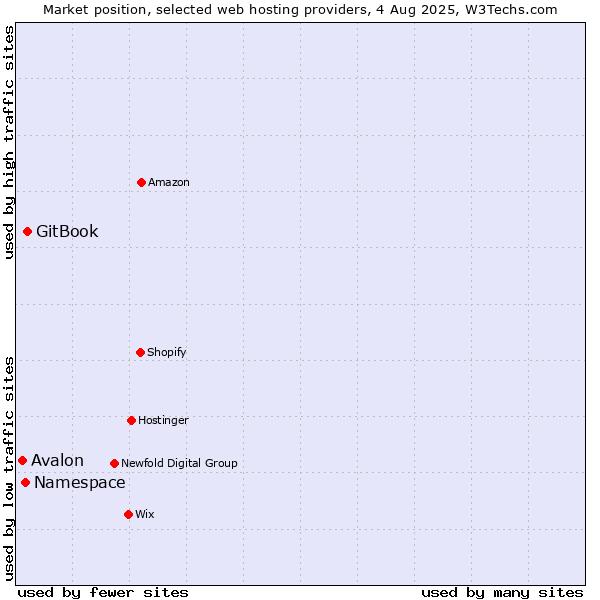 Market position of GitBook vs. Namespace vs. Avalon