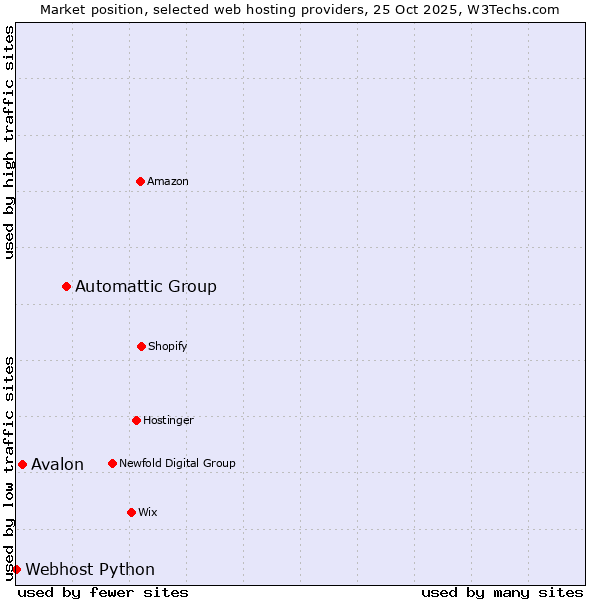 Market position of Automattic Group vs. Avalon vs. Webhost Python