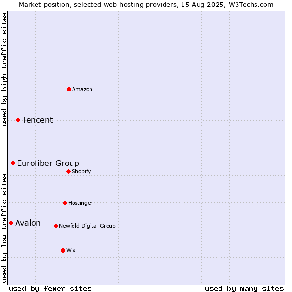 Market position of Tencent vs. Eurofiber Group vs. Avalon
