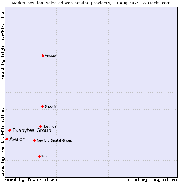 Market position of Exabytes Group vs. Avalon
