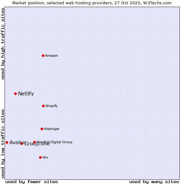 Market position of Group.one vs. Netlify vs. Avalon
