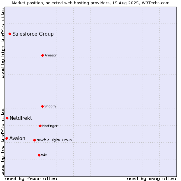 Market position of Salesforce Group vs. Netdirekt vs. Avalon