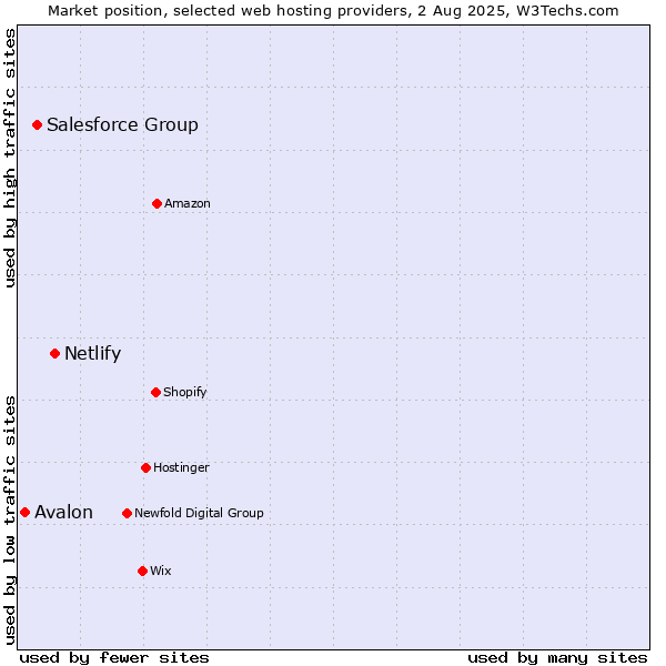 Market position of Netlify vs. Salesforce Group vs. Avalon