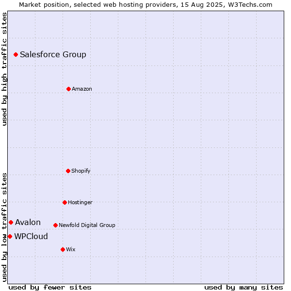 Market position of Salesforce Group vs. Avalon vs. WPCloud
