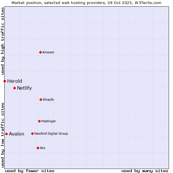 Market position of Netlify vs. Avalon vs. Herold