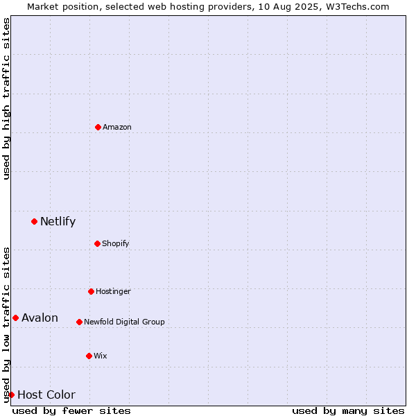 Market position of Netlify vs. Avalon vs. Host Color