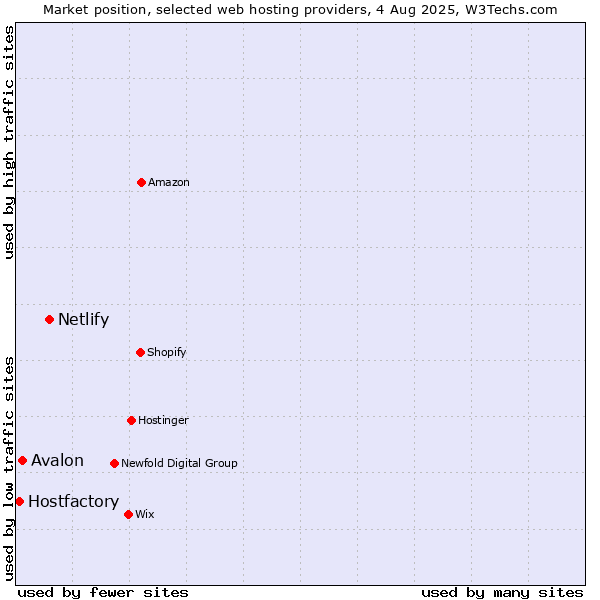 Market position of Netlify vs. Avalon vs. Hostfactory