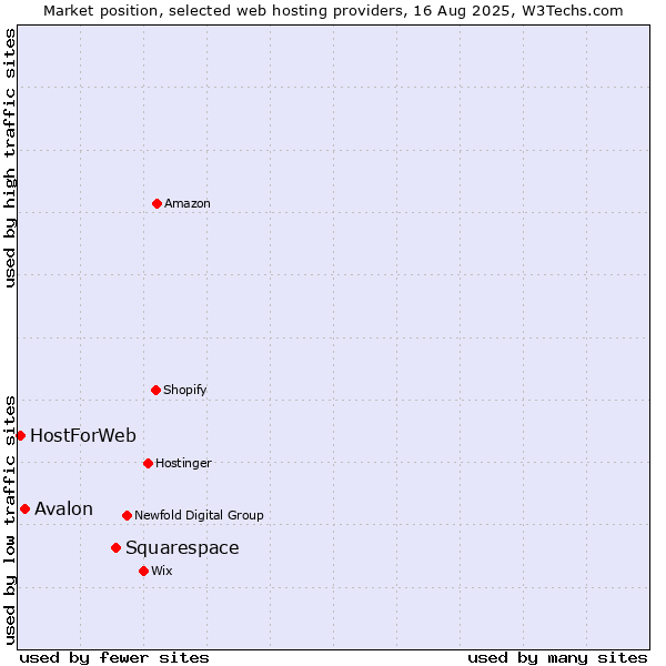 Market position of Squarespace vs. Avalon vs. HostForWeb