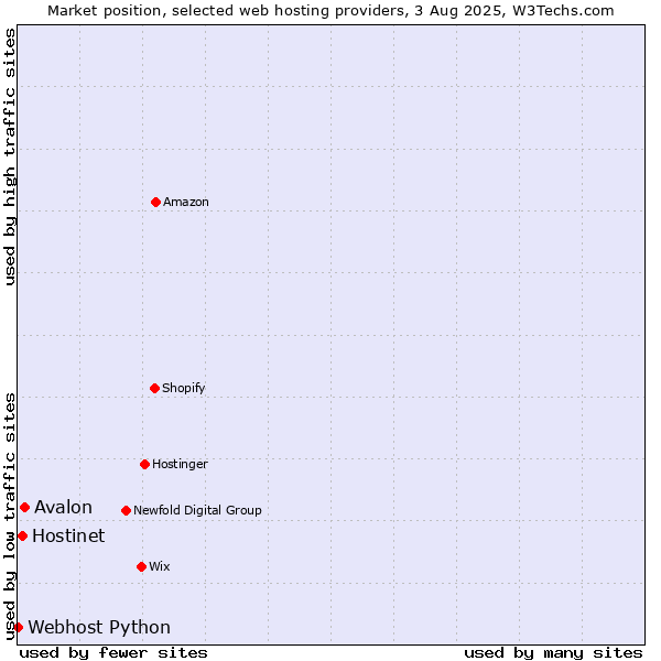 Market position of Avalon vs. Hostinet vs. Webhost Python