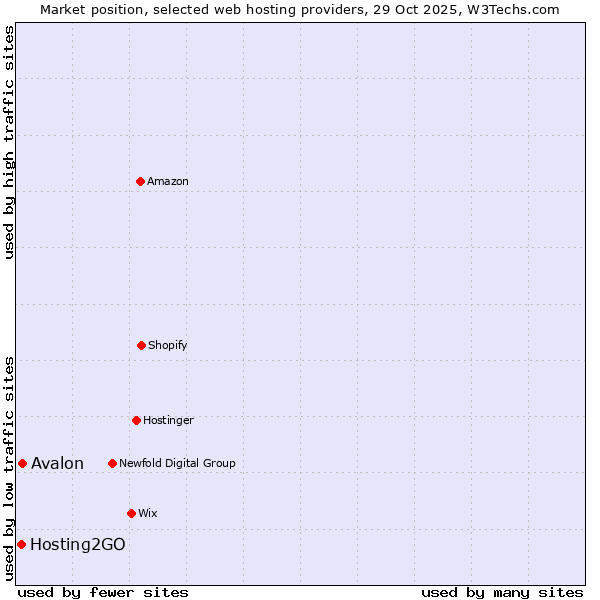 Market position of Avalon vs. Hosting2GO