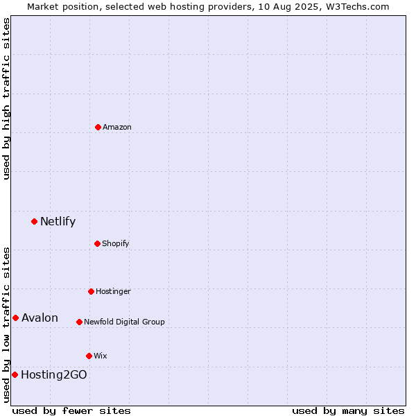 Market position of Netlify vs. Avalon vs. Hosting2GO